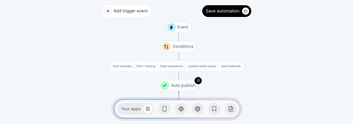 Example automation workflow