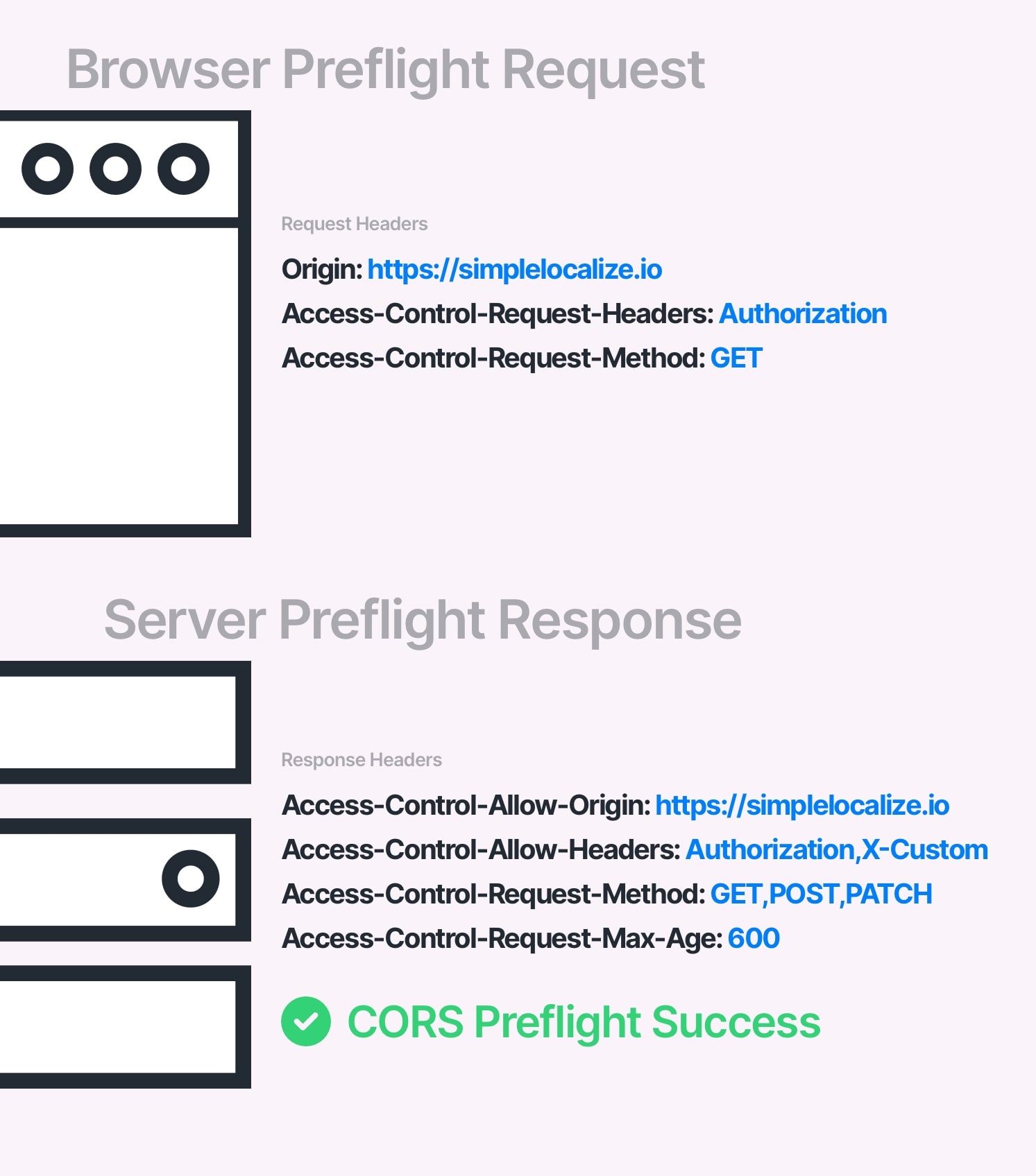CORS request and response headers