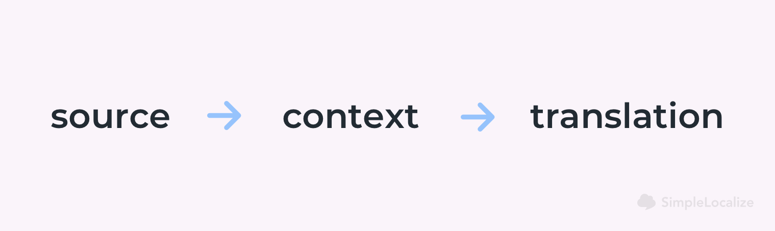 Translation process with context