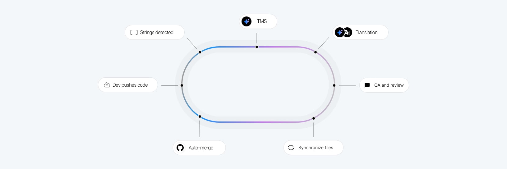 Continuous Localization Loop