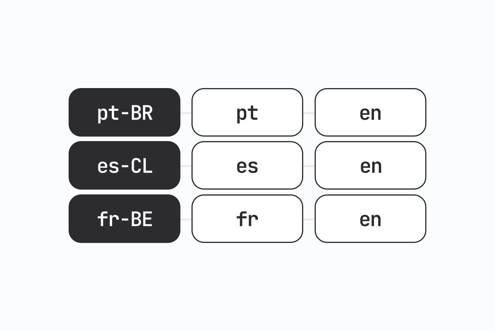 Fallback languages and regional variants: How to handle them correctly
