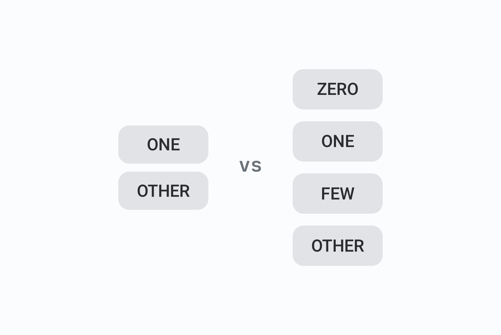 How to handle pluralization across languages