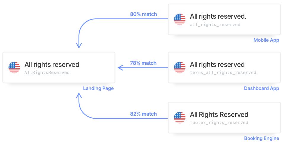 Translation memory example