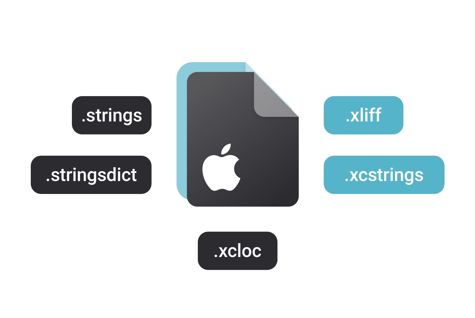 How to manage iOS translation files (.strings, .xcstrings, .xliff) How to manage iOS translation files (.strings, .xcstrings, .xliff)