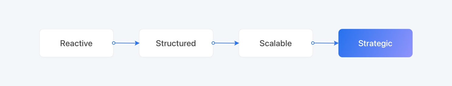 Localization workflow maturity ladder