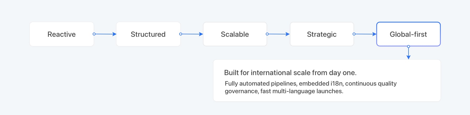 Localization maturity stage 5