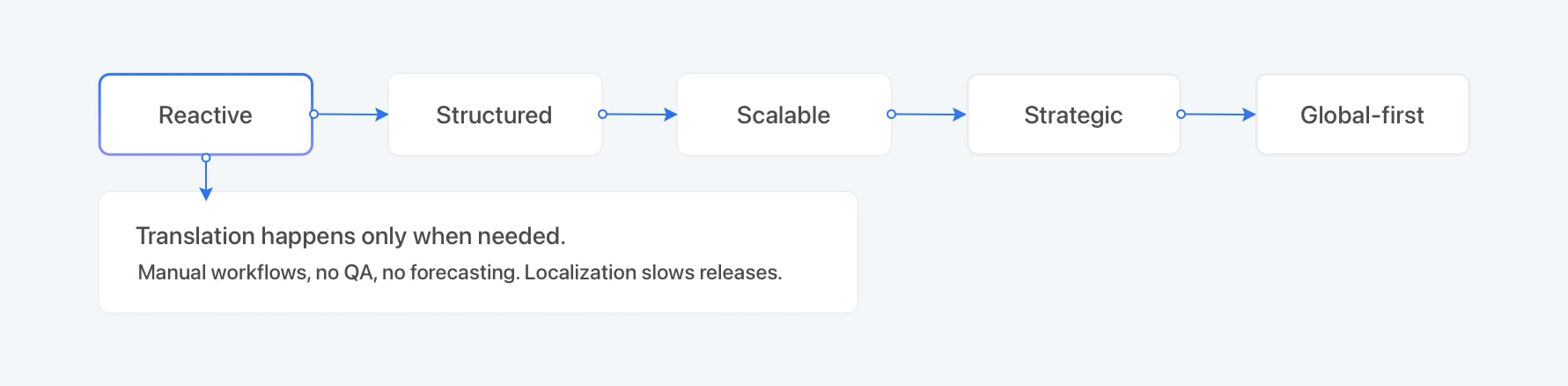 Localization maturity stage 1