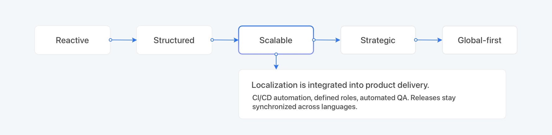 Localization maturity stage 3