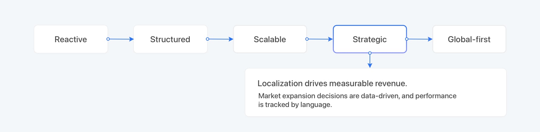 Localization maturity stage 4