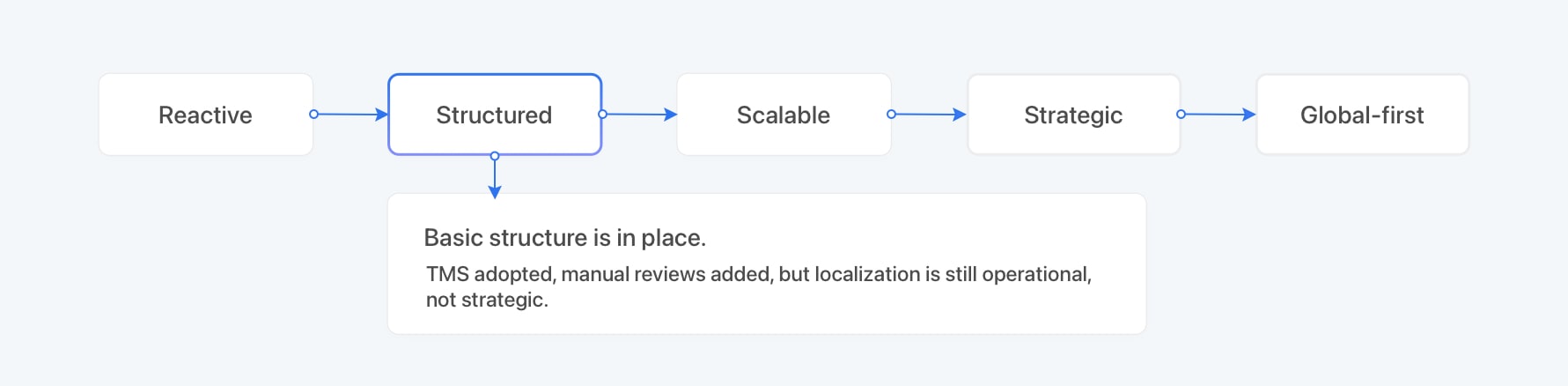 Localization maturity stage 2