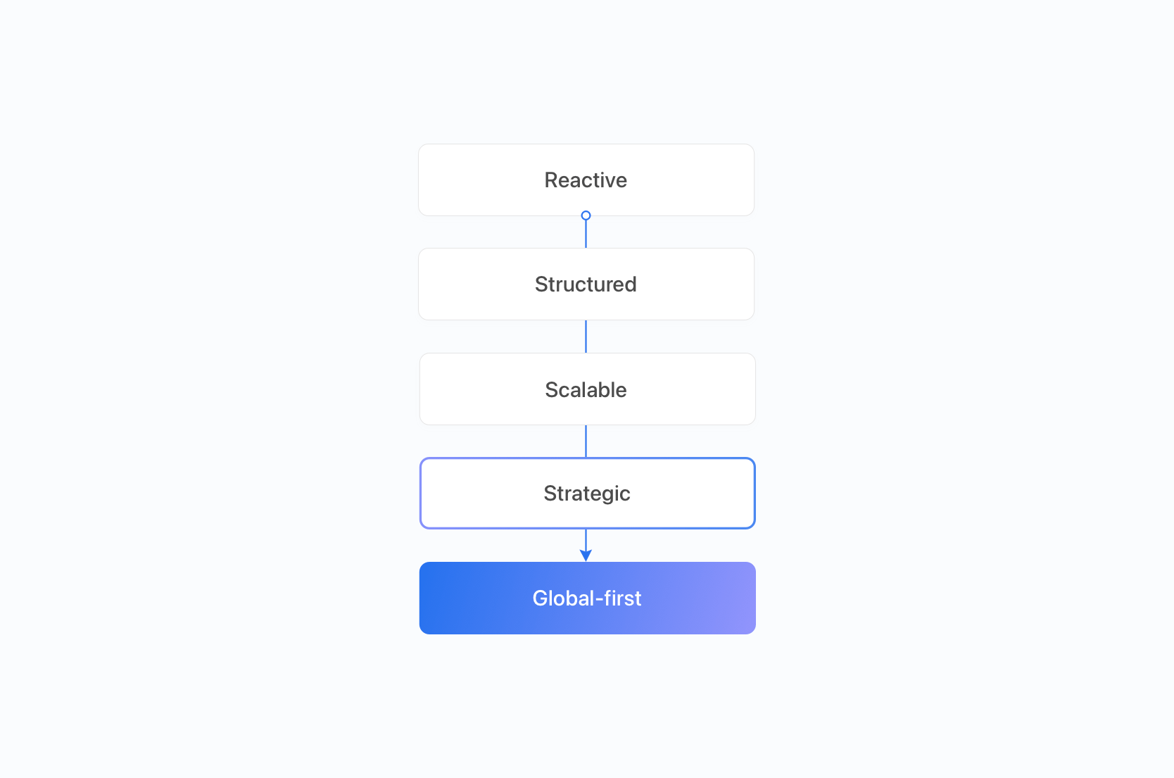 Localization maturity model: 5 stages of scalable global growth for SaaS Localization maturity model: 5 stages of scalable global growth for SaaS