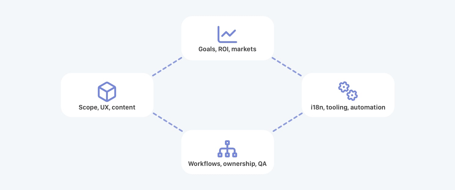 Pillars of localization strategy