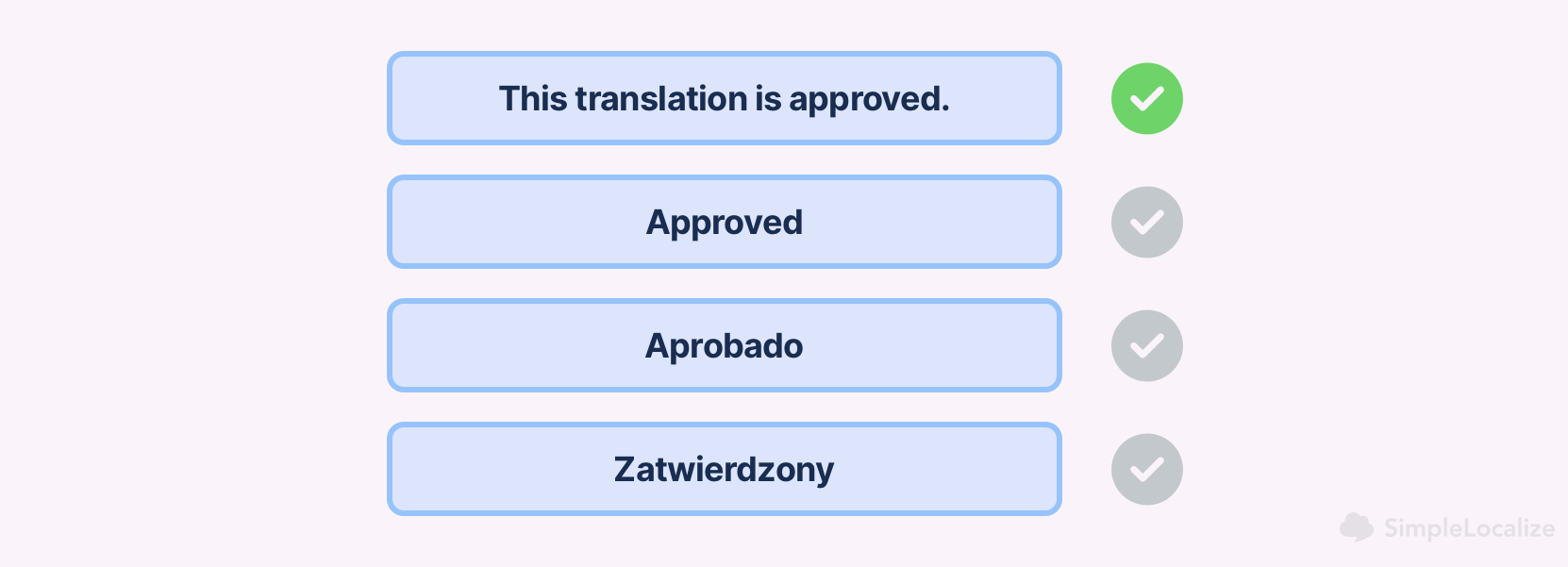 Localization progress graph showing reviewed translation