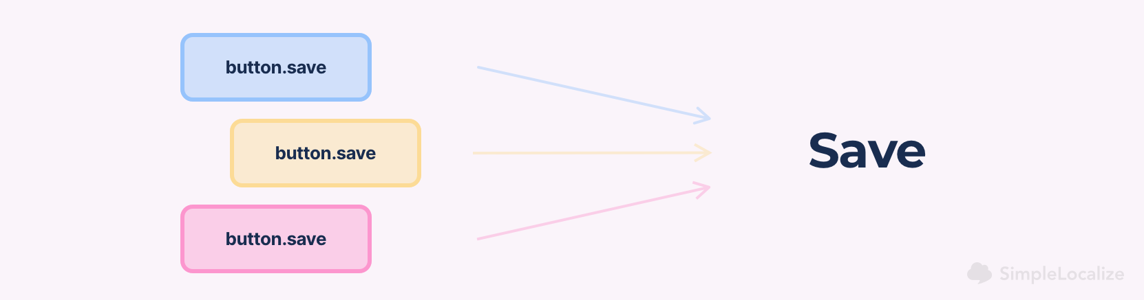 Save button translation example