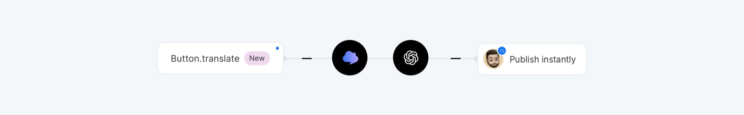 Localization workflow with fully automated publication