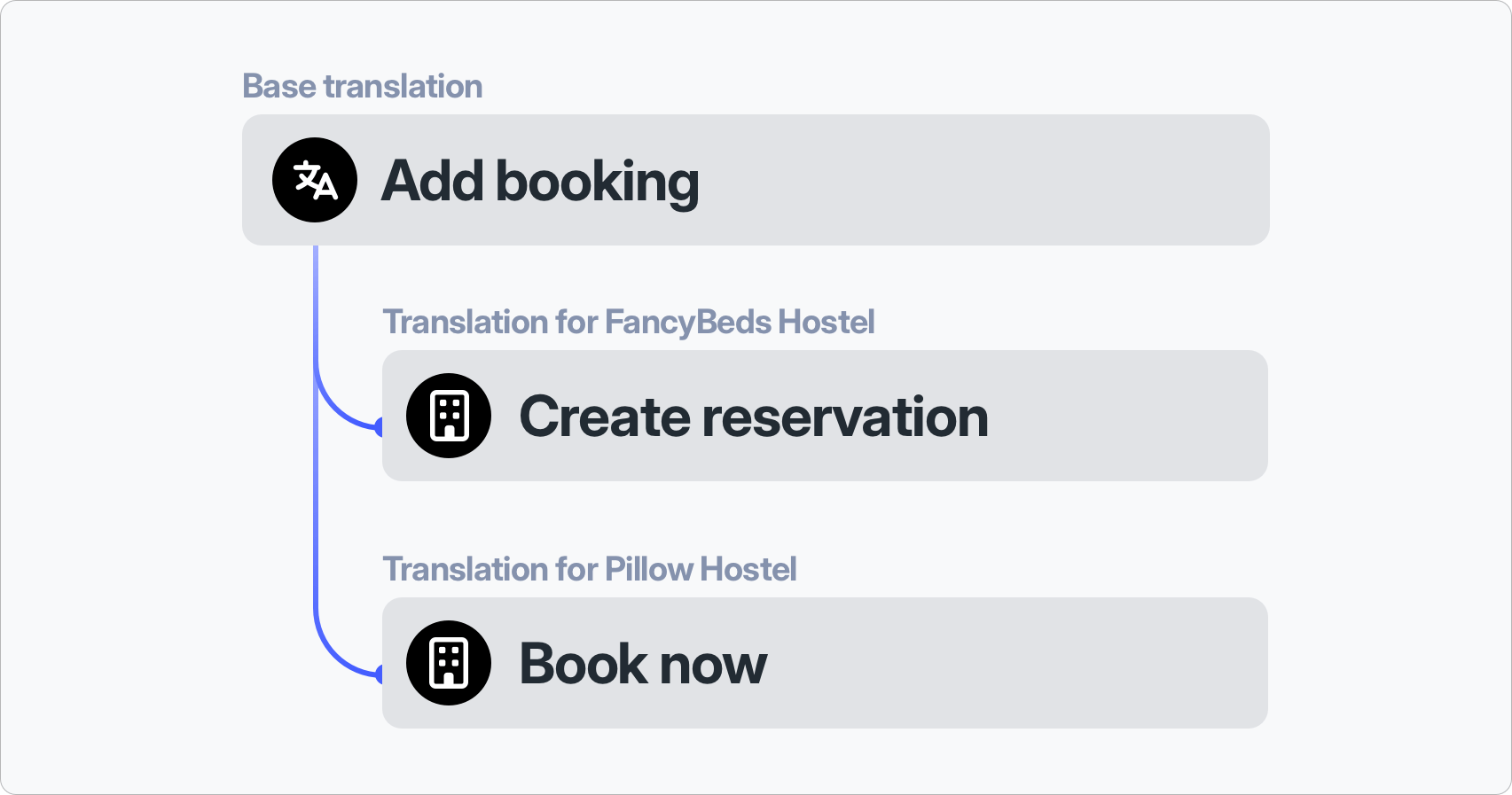 alternate translations for specific users diagram
